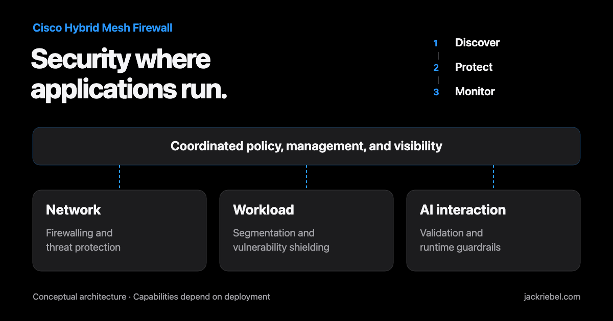 Coordinated network, workload, and AI protection through discovery, protection, and monitoring